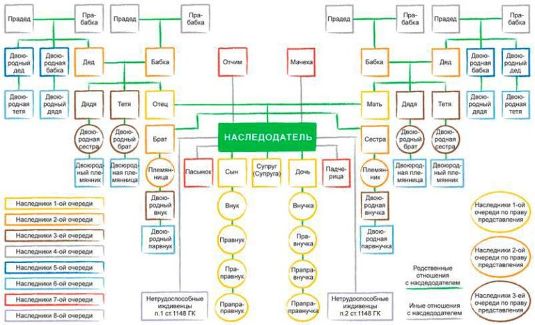 Наследники по очереди схема