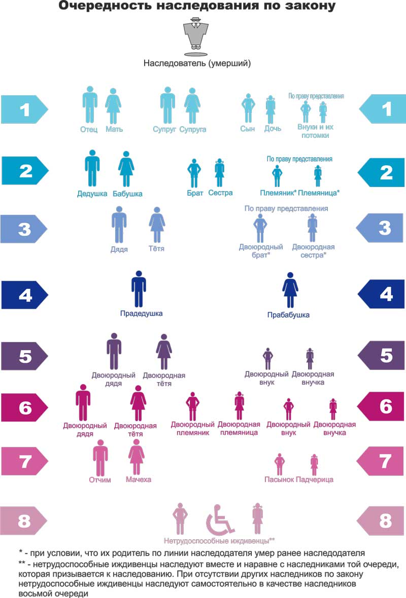 Очередность наследования по закону схема